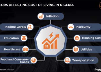 cost of living